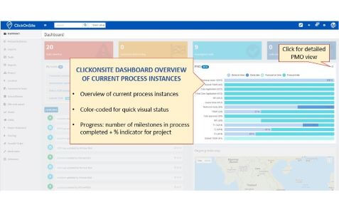 ClickOnSite PMO: Work In Progress, Forecasts & SLAs