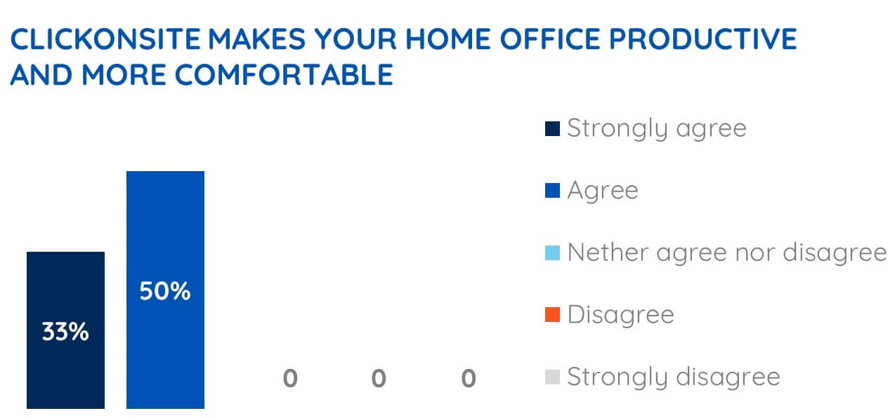 clickonsite-makes-home-office-productive-and-more-comfortable