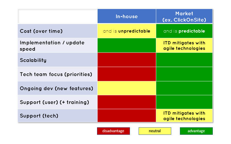 in-house-vs-market-color-coded-grid