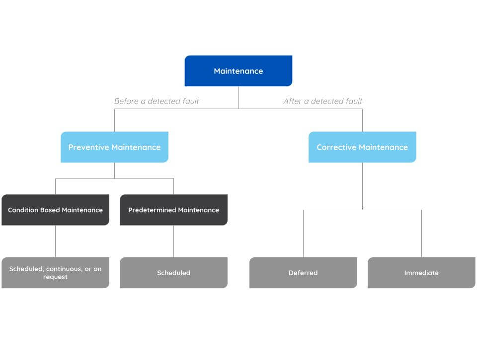 overview-of-all-maintenance-types-itd-research