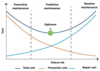 comparison-of-maintenance-types-regarding-the-cost-and-failure-risk-itd-research