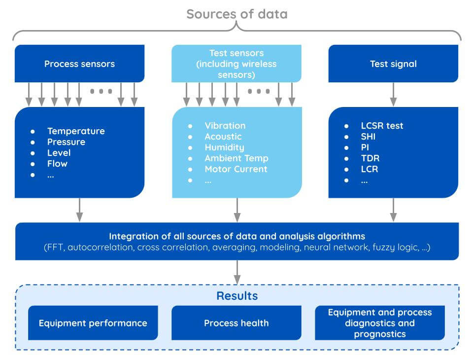 the-three-principal categories-of techniques-for predictive-maintenance-itd-research