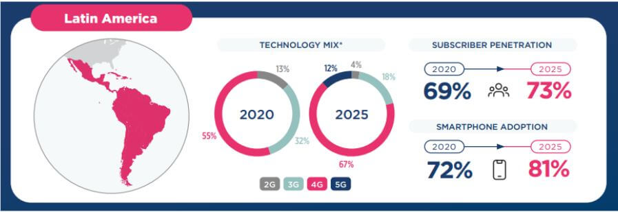 latin-america-telecom-market-gsma-itd-clickonsite