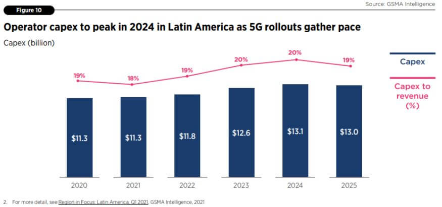 telecom-operator-capex-to-peak-in-2024-in-latin-america-5g-rollout-gsma-itd-clickonsite