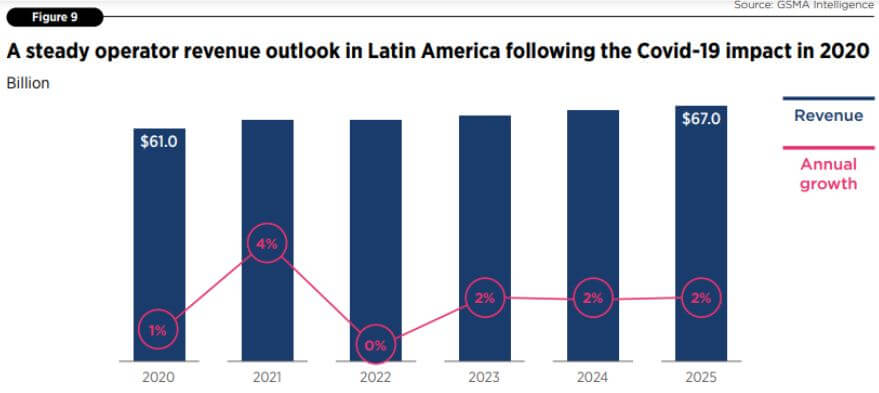 telecom-operator-revenue-outlook-in-latin-america-covid19-impact-gsma-itd-clickonsite